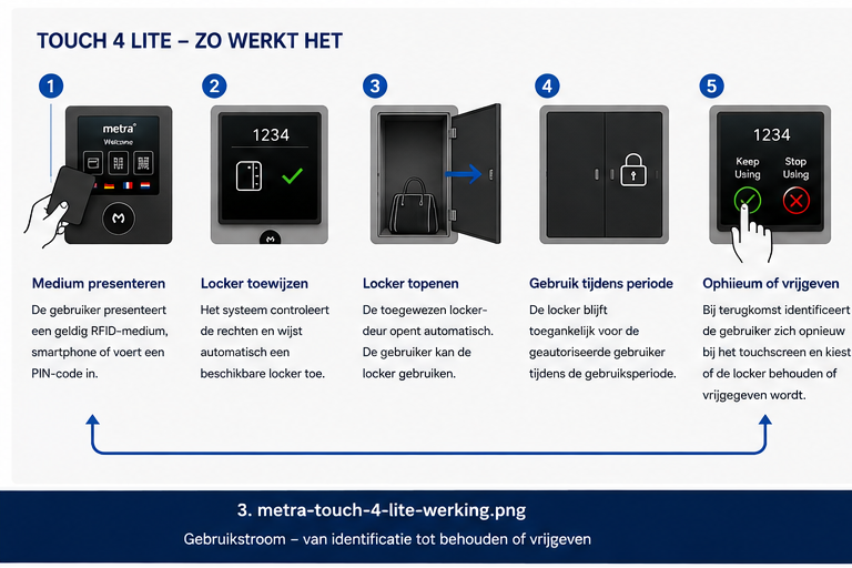Werking van Metra TOUCH 4 Lite van identificatie tot vrijgeven van de locker